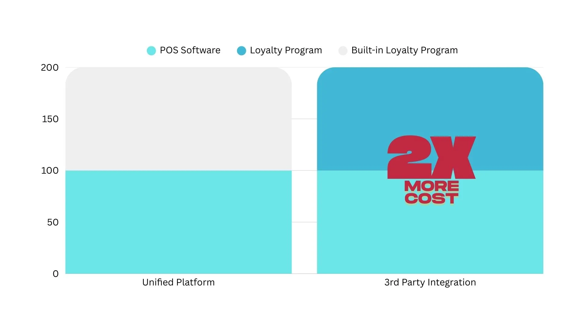 3rd Party Integrated Loyalty Program incur at least 2x the costs compared to the unified platform
