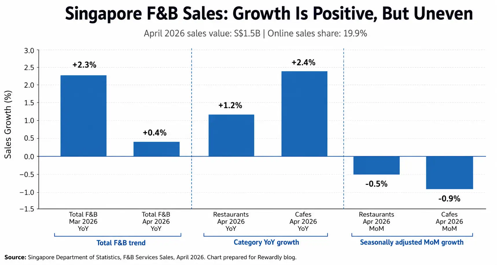 Bar chart of Singapore F&B sales growth shows positive but uneven April 2026 growth: cafes up 2.4%, restaurants down 0.5% MoM.