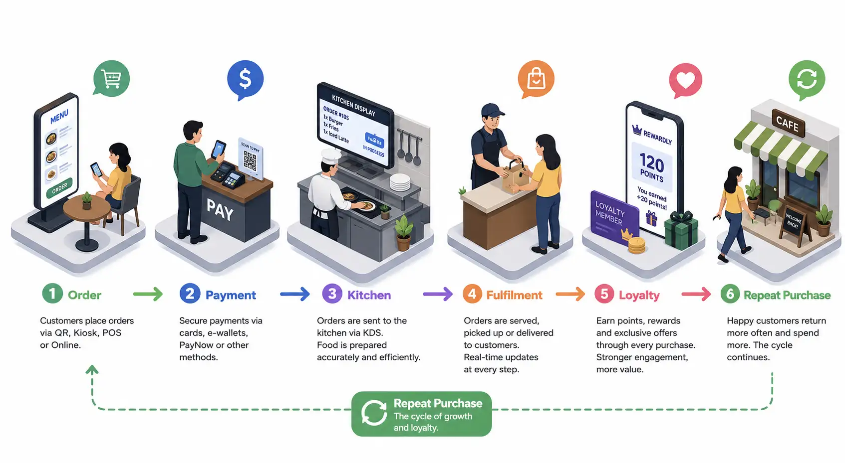 Singapore F&B in 2026: Why Restaurants and Cafes Need More Than a Basic POS System