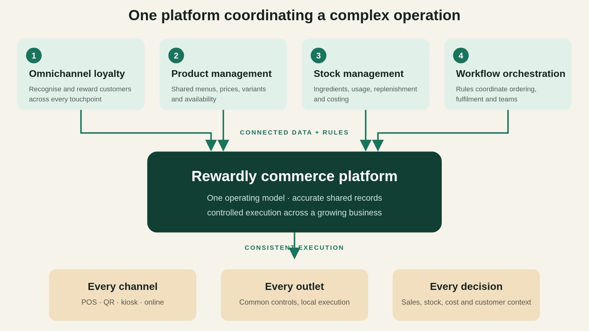 Rewardly POS connects omnichannel loyalty, product and stock management, and workflow orchestration for multi-outlet businesses.