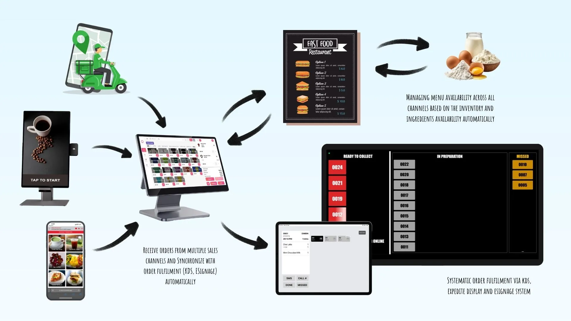 Rewardly order fulfilment workflow enhances the restaurant management with advanced automation