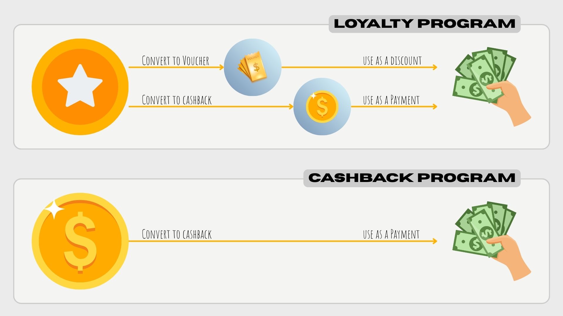 Comparison between Loyalty Programs and Cashback Programs