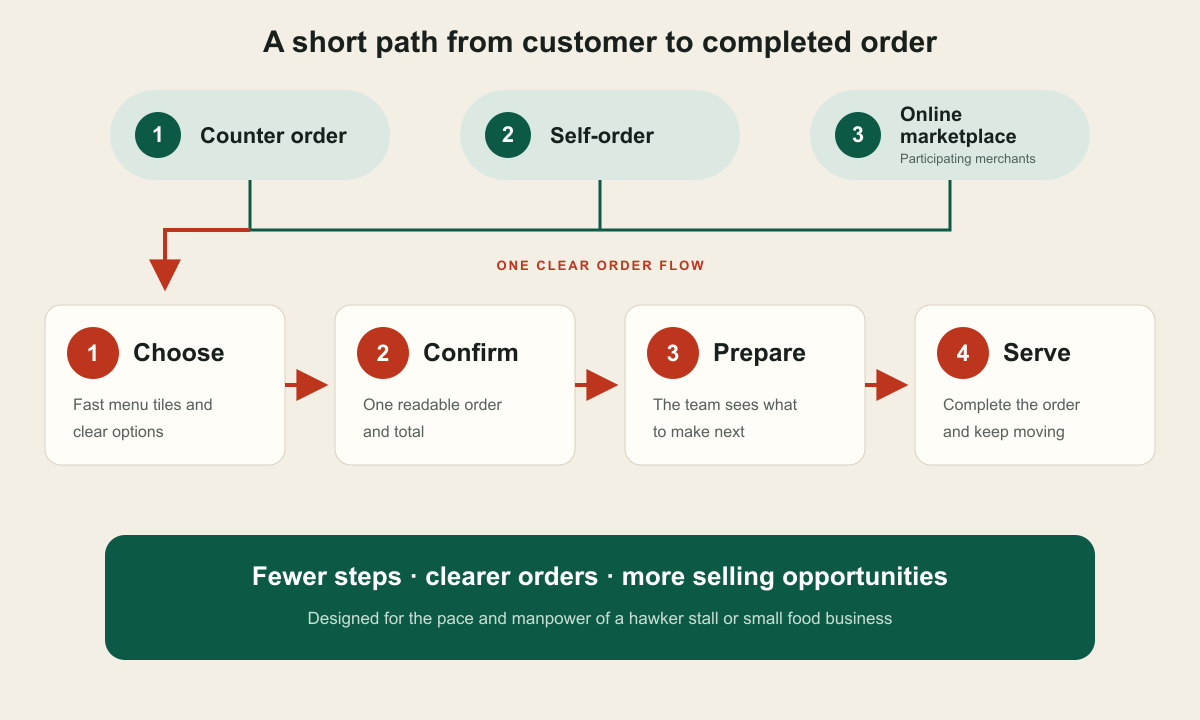 Counter, self-order and online marketplace orders flow through four Hawker POS steps: choose, confirm, prepare and serve.