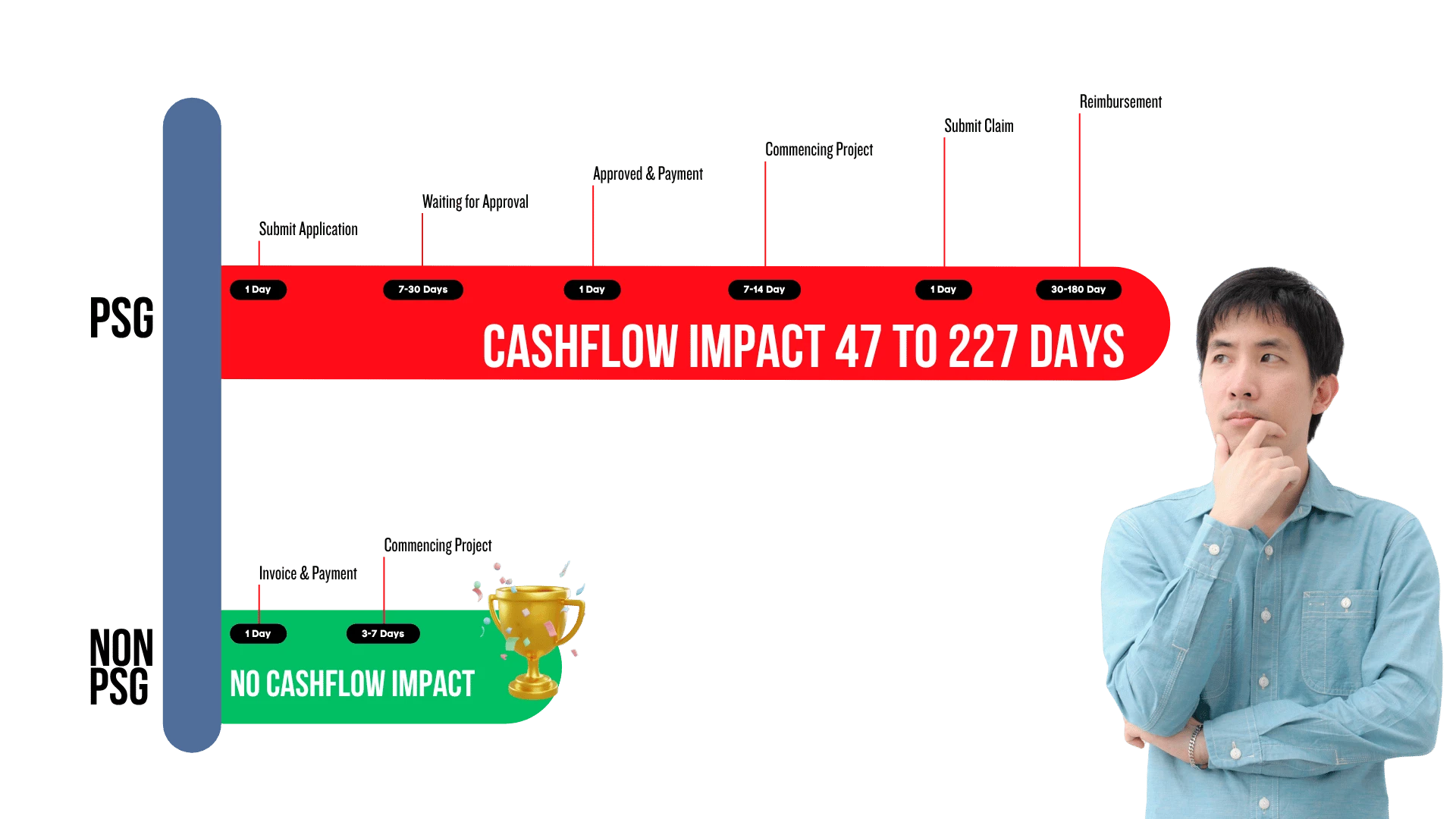 Cashflow Impact when purchase a POS system with PSG Grant