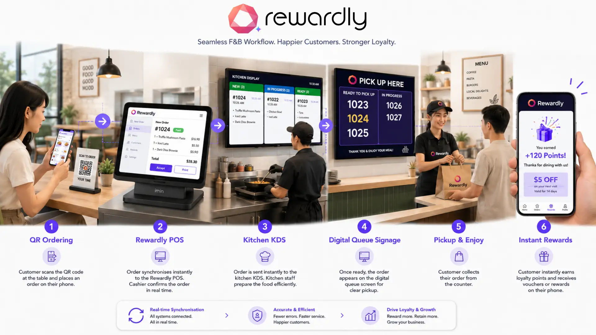 Rewardly restaurant workflow infographic showing QR ordering, POS, kitchen display, pickup queue and rewards on screens in a cafe.