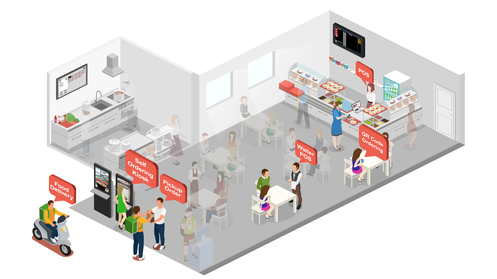 Connected restaurant with counter POS, self-ordering kiosks, QR table ordering, kitchen display and pickup and delivery areas